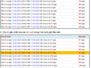 thống kê chu kỳ đặc biệt chotlo.com