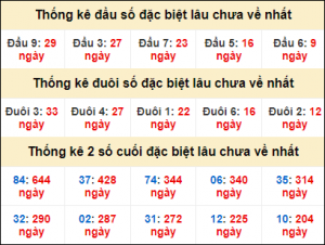 Dự đoán XSMB